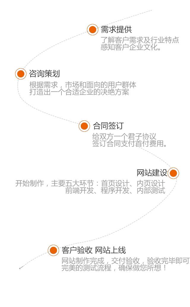 合作流程